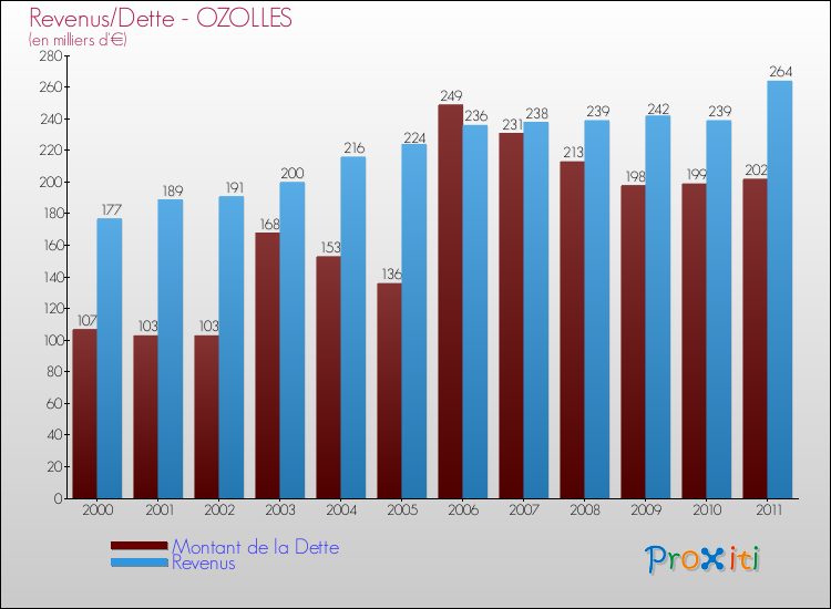 Evolution comparée de la dette et des revenus pour la commune de OZOLLES de 2000 à 2011 Comparaison de la dette et des revenus pour OZOLLES de 2000 à 2011
