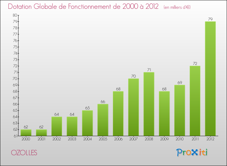 Evolution du montant de la Dotation Globale de Fonctionnement pour la commune de OZOLLES de 2000 à 2012 Evolution du montant de la Dotation Globale de Fonctionnement pour OZOLLES de 2000 à 2012