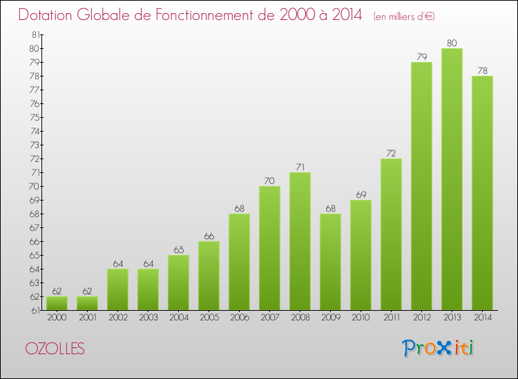 Evolution du montant de la Dotation Globale de Fonctionnement pour la commune de OZOLLES de 2000 à 2014 Evolution du montant de la Dotation Globale de Fonctionnement pour OZOLLES de 2000 à 2014