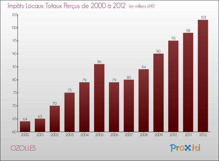 Evolution des Impôts Locaux pour la commune de OZOLLES de 2000 à 2012 Evolution des Impôts Locaux pour OZOLLES de 2000 à 2012