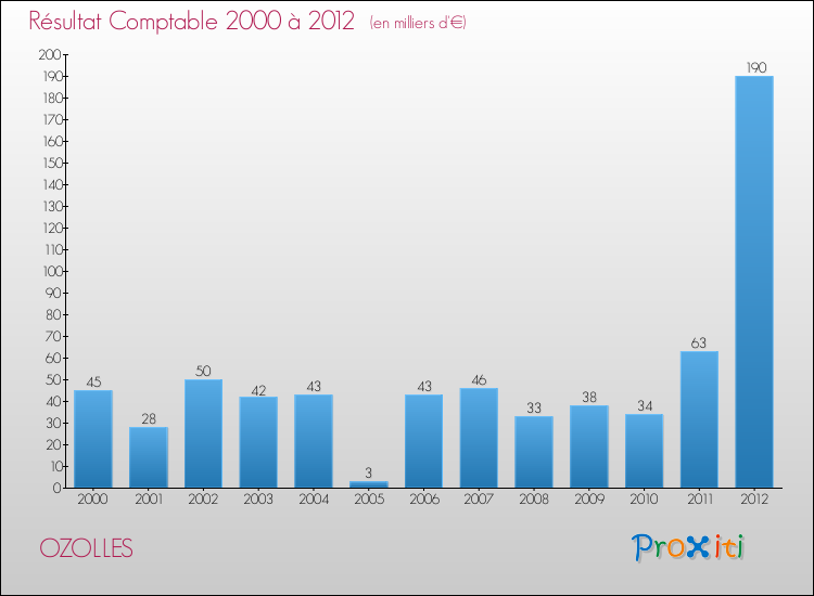 Evolution du résultat comptable pour la commune de OZOLLES de 2000 à 2012 Evolution du résultat comptable pour OZOLLES de 2000 à 2012