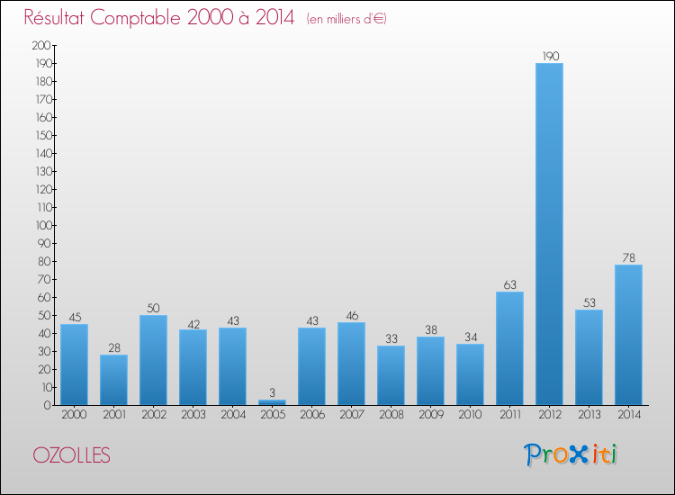 Evolution du résultat comptable pour la commune de OZOLLES de 2000 à 2014 Evolution du résultat comptable pour OZOLLES de 2000 à 2014