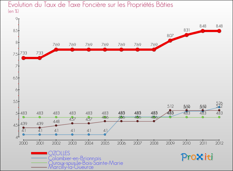 Evolution du taux de la taxe foncière sur le bati pour OZOLLES et les communes proches de 2000 à 2012 Comparaison des taux de taxe foncière sur le bati pour OZOLLES et les communes voisines de 2000 à 2012