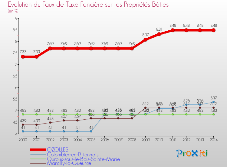 Evolution du taux de la taxe foncière sur le bati pour OZOLLES et les communes proches de 2000 à 2014 Comparaison des taux de taxe foncière sur le bati pour OZOLLES et les communes voisines de 2000 à 2014