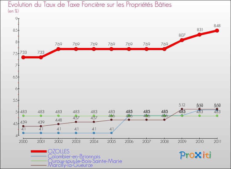 Evolution du taux de la taxe foncière sur le bati pour OZOLLES et les communes proches Comparaison des taux de taxe foncière sur le bati pour OZOLLES et les communes voisines