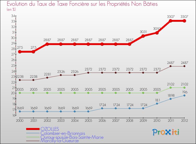 Evolution du taux de la taxe foncière sur les immeubles et terrains non batis pour OZOLLES et les communes proches de 2000 à 2012 Comparaison des taux de la taxe foncière sur les immeubles et terrains non batis pour OZOLLES et les communes voisines de 2000 à 2012