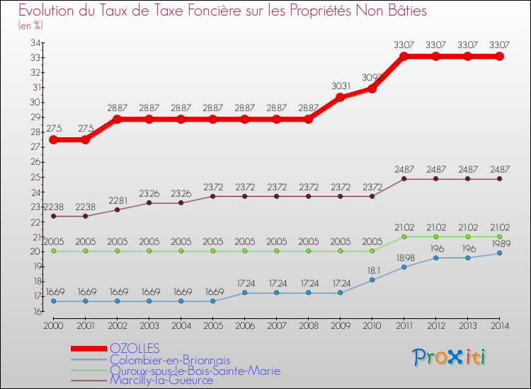 Evolution du taux de la taxe foncière sur les immeubles et terrains non batis pour OZOLLES et les communes proches de 2000 à 2014 Comparaison des taux de la taxe foncière sur les immeubles et terrains non batis pour OZOLLES et les communes voisines de 2000 à 2014