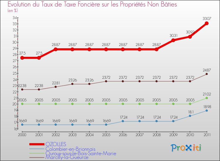 Evolution du taux de la taxe foncière sur les immeubles et terrains non batis pour OZOLLES et les communes proches Comparaison des taux de la taxe foncière sur les immeubles et terrains non batis pour OZOLLES et les communes voisines