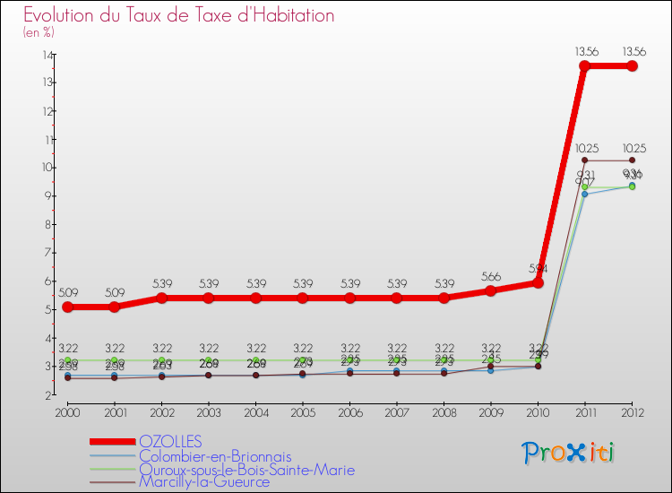 Evolution du taux de la taxe d'habitation pour OZOLLES et les communes proches Comparaison des taux de la taxe d'habitation pour OZOLLES et les communes voisines