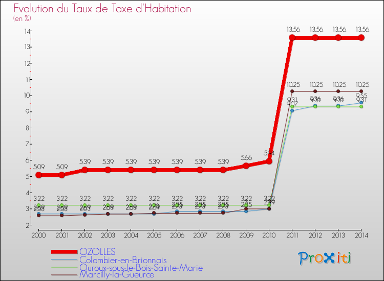 Evolution du taux de la taxe d'habitation pour OZOLLES et les communes proches de 2000 à 2014 Comparaison des taux de la taxe d'habitation pour OZOLLES et les communes voisines de 2000 à 2014