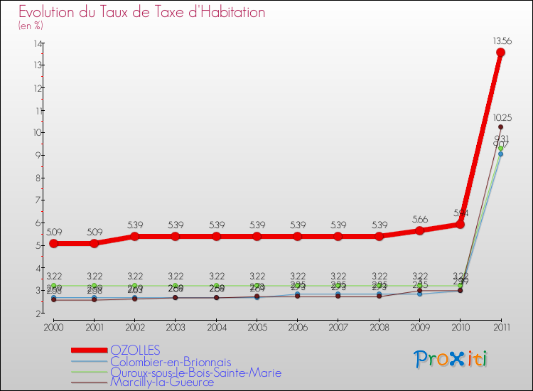 Evolution du taux de la taxe d'habitation pour OZOLLES et les communes proches Comparaison des taux de la taxe d'habitation pour OZOLLES et les communes voisines