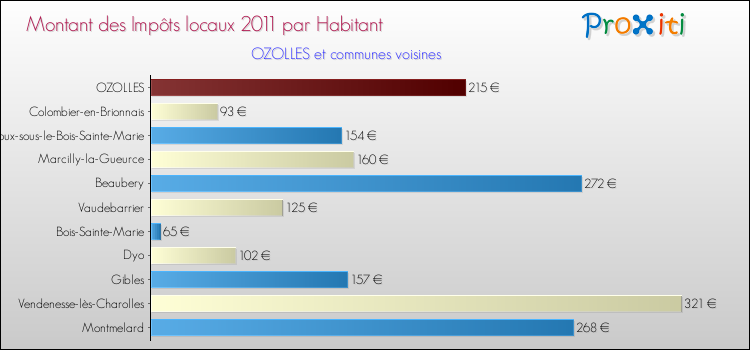 Montant des impôts locaux par Habitant pour OZOLLES et les communes proches Comparaison des impôts locaux par habitant pour OZOLLES et les communes voisines