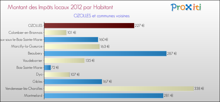 Montant des impôts locaux par Habitant pour OZOLLES et les communes proches Comparaison des impôts locaux par habitant pour OZOLLES et les communes voisines