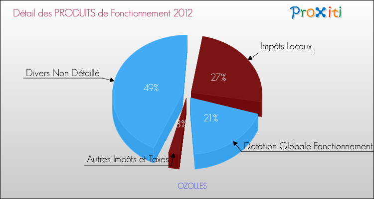 Décomposition du Budget de Fonctionnement 2012 de la commune de OZOLLES Budget de Fonctionnement 2012 pour la commune de OZOLLES