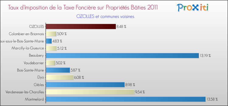 Taux d'imposition de la taxe foncière sur le bati 2011 pour OZOLLES et les communes proches Comparaison des taux d'imposition de la taxe foncière sur le bati 2011 pour OZOLLES et les communes voisines