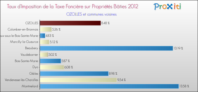 Taux d'imposition de la taxe foncière sur le bati 2012 pour OZOLLES et les communes proches Comparaison des taux d'imposition de la taxe foncière sur le bati 2012 pour OZOLLES et les communes voisines