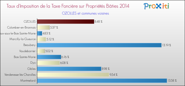 Taux d'imposition de la taxe foncière sur le bati 2014 pour OZOLLES et les communes proches Comparaison des taux d'imposition de la taxe foncière sur le bati 2014 pour OZOLLES et les communes voisines