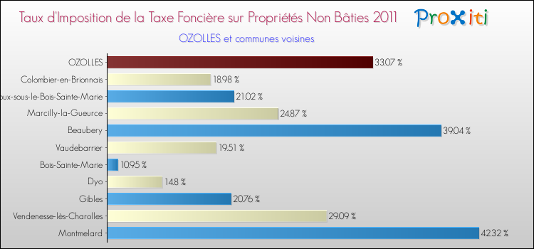 Taux d'imposition de la taxe foncière sur les immeubles et terrains non batis 2011 pour OZOLLES et les communes proches Comparaison des taux d'imposition de la taxe foncière sur les immeubles et terrains non batis 2011 pour OZOLLES et les communes voisines