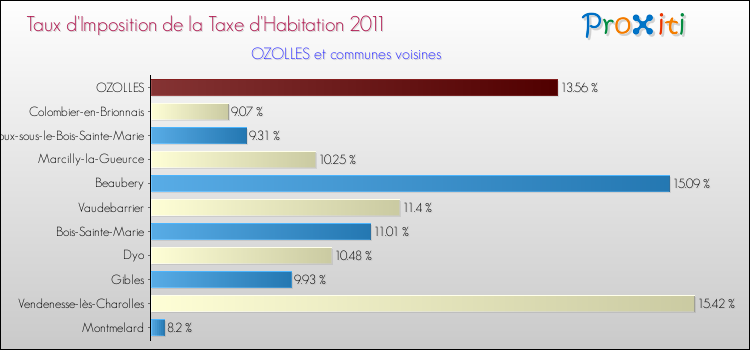 Taux d'imposition de la taxe d'habitation 2011 pour OZOLLES et les communes proches Comparaison des taux d'imposition de la taxe d'habitation 2011 pour OZOLLES et les communes voisines