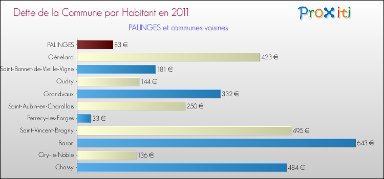Dette par habitant de la commune en 2011 pour PALINGES et les communes proches Comparaison de la dette par habitant de la commune en 2011 pour PALINGES et les communes voisines