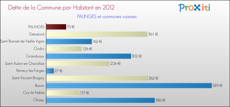 Dette par habitant de la commune en 2012 pour PALINGES et les communes proches Comparaison de la dette par habitant de la commune en 2012 pour PALINGES et les communes voisines
