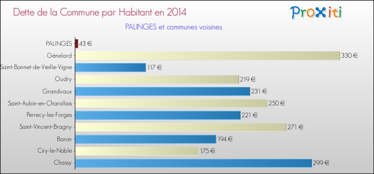 Dette par habitant de la commune en 2014 pour PALINGES et les communes proches Comparaison de la dette par habitant de la commune en 2014 pour PALINGES et les communes voisines