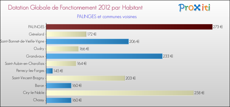 Montant des dotations globales de fonctionnement DGF par Habitant pour PALINGES et les communes proches Comparaison des des dotations globales de fonctionnement DGF par habitant pour PALINGES et les communes voisines