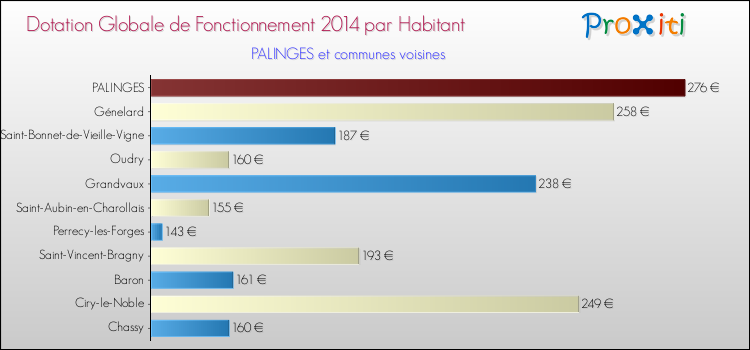 Montant des dotations globales de fonctionnement DGF par Habitant pour PALINGES et les communes proches en 2014. Comparaison des des dotations globales de fonctionnement DGF par habitant pour PALINGES et les communes voisines en 2014.