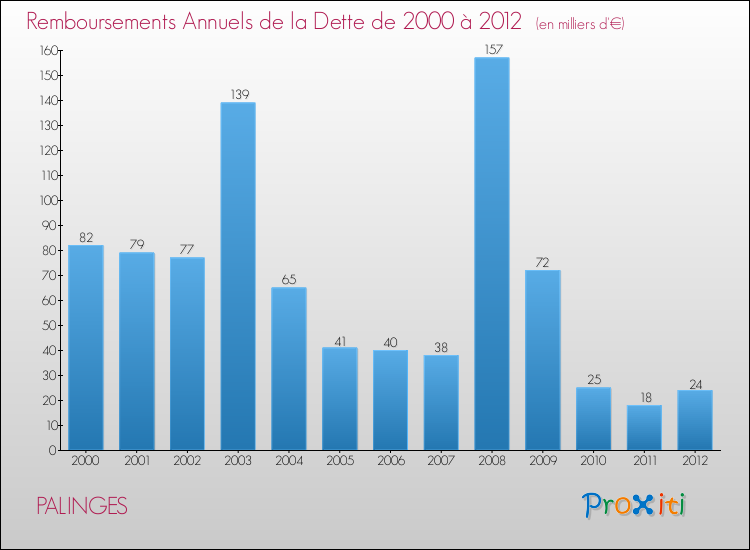 Evolution de l'annuité de la dette pour la commune de PALINGES de 2000 à 2012 Annuités de la dette pour PALINGES de 2000 à 2012