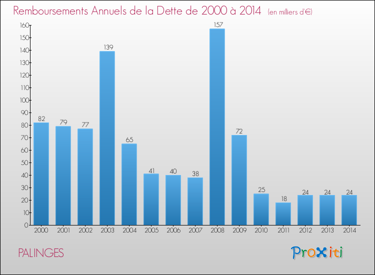 Evolution de l'annuité de la dette pour la commune de PALINGES de 2000 à 2014 Annuités de la dette pour PALINGES de 2000 à 2014