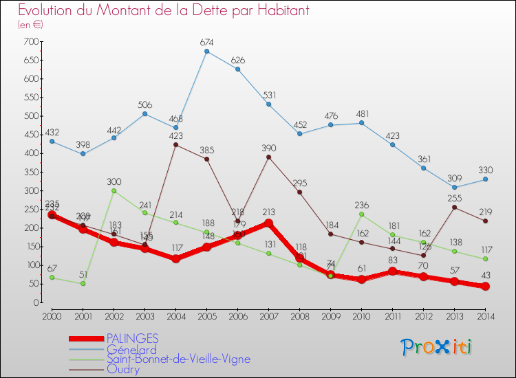 Evolution de la dette par habitant pour la commune de PALINGES et les communes proches de 2000 à 2014 Comparaison de la dette par habitant pour PALINGES et les communes voisines de 2000 à 2014