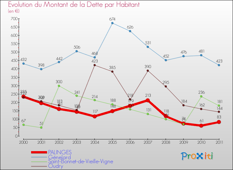 Evolution de la dette par habitant pour la commune de PALINGES et les communes proches Comparaison de la dette par habitant pour PALINGES et les communes voisines