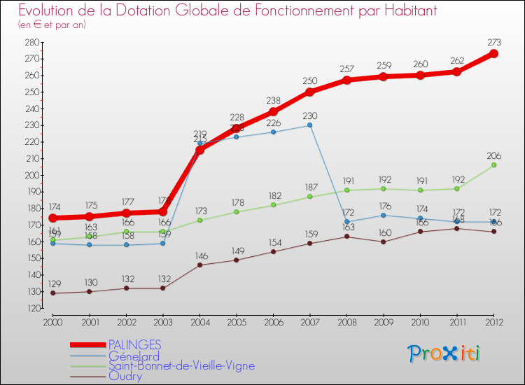 Evolution et montant de la dotation globale de fonctionnement par Habitant pour PALINGES et les communes proches Comparaison des dotations globales de fonctionnement par habitant pour PALINGES et les communes voisines