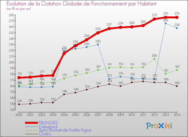 Evolution et montant de la dotation globale de fonctionnement par Habitant pour PALINGES et les communes proches de 2000 à 2014. Comparaison des dotations globales de fonctionnement par habitant pour PALINGES et les communes voisines de 2000 à 2014.