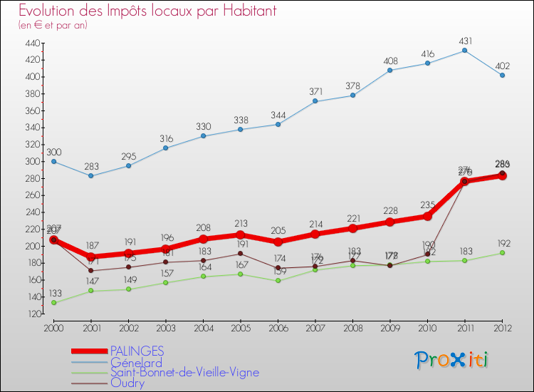 Evolution et montant des impôts locaux par Habitant pour PALINGES et les communes proches Comparaison des impôts locaux par habitant pour PALINGES et les communes voisines