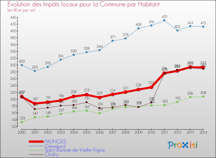 Evolution et montant des impôts locaux par Habitant pour PALINGES et les communes proches de 2000 à 2014 Comparaison des impôts locaux par habitant pour PALINGES et les communes voisines de 2000 à 2014