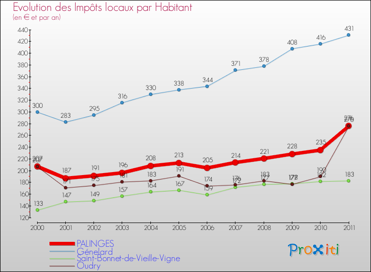 Evolution et montant des impôts locaux par Habitant pour PALINGES et les communes proches Comparaison des impôts locaux par habitant pour PALINGES et les communes voisines