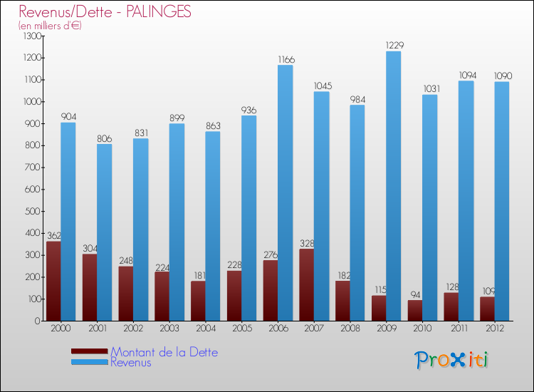 Evolution comparée de la dette et des revenus pour la commune de PALINGES de 2000 à 2012 Comparaison de la dette et des revenus pour PALINGES de 2000 à 2012