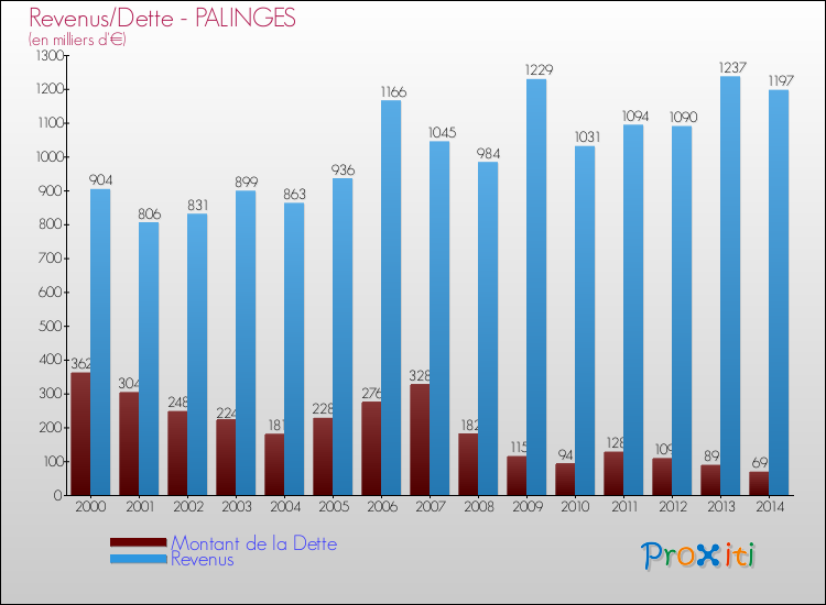 Evolution comparée de la dette et des revenus pour la commune de PALINGES de 2000 à 2014 Comparaison de la dette et des revenus pour PALINGES de 2000 à 2014