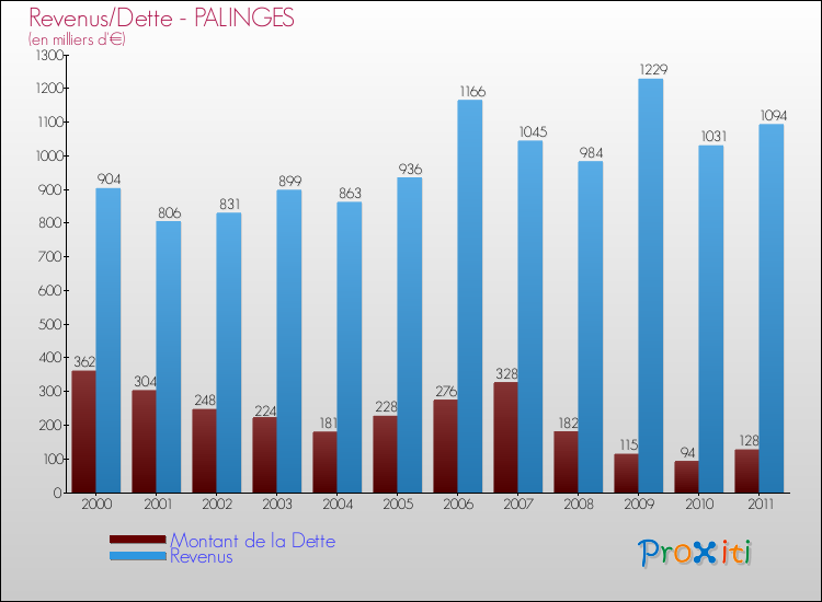 Evolution comparée de la dette et des revenus pour la commune de PALINGES de 2000 à 2011 Comparaison de la dette et des revenus pour PALINGES de 2000 à 2011