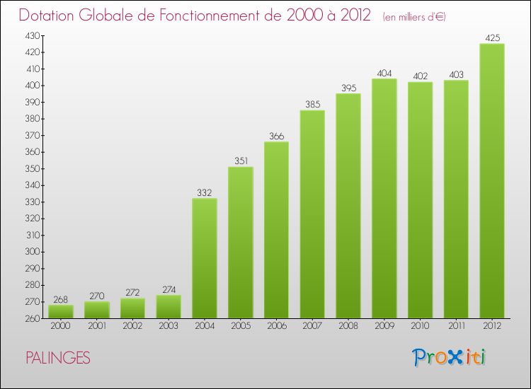 Evolution du montant de la Dotation Globale de Fonctionnement pour la commune de PALINGES de 2000 à 2012 Evolution du montant de la Dotation Globale de Fonctionnement pour PALINGES de 2000 à 2012