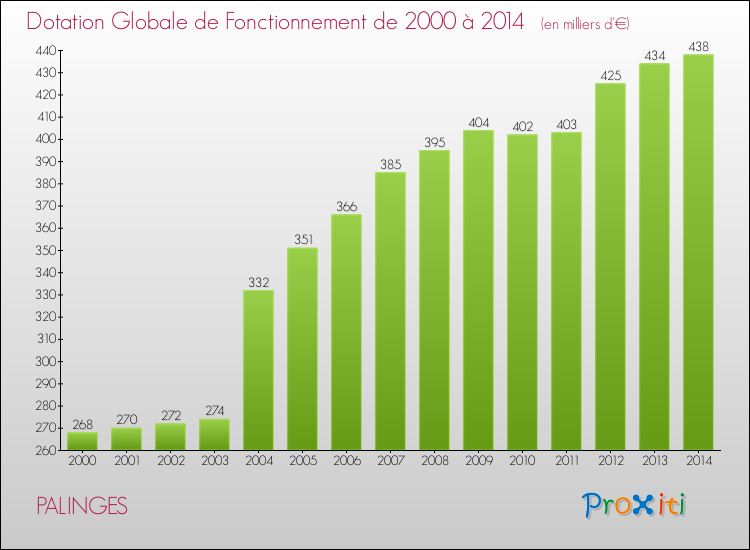 Evolution du montant de la Dotation Globale de Fonctionnement pour la commune de PALINGES de 2000 à 2014 Evolution du montant de la Dotation Globale de Fonctionnement pour PALINGES de 2000 à 2014