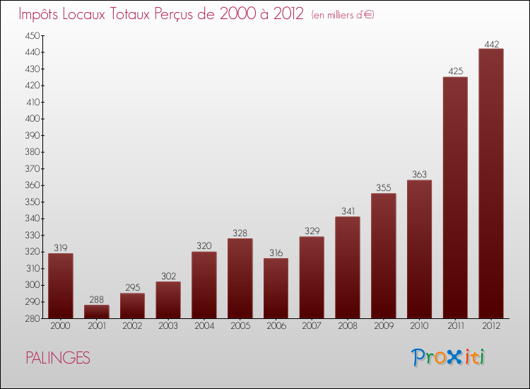 Evolution des Impôts Locaux pour la commune de PALINGES de 2000 à 2012 Evolution des Impôts Locaux pour PALINGES de 2000 à 2012