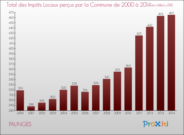 Evolution des Impôts Locaux pour la commune de PALINGES de 2000 à 2014 Evolution des Impôts Locaux pour PALINGES de 2000 à 2014