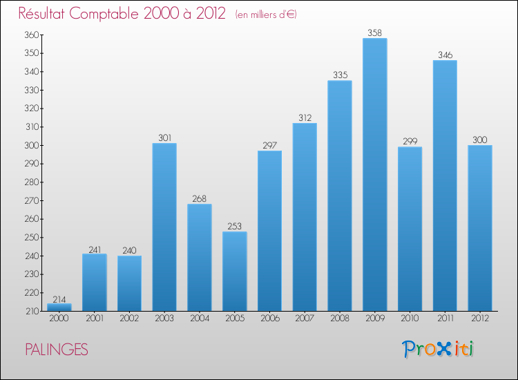 Evolution du résultat comptable pour la commune de PALINGES de 2000 à 2012 Evolution du résultat comptable pour PALINGES de 2000 à 2012