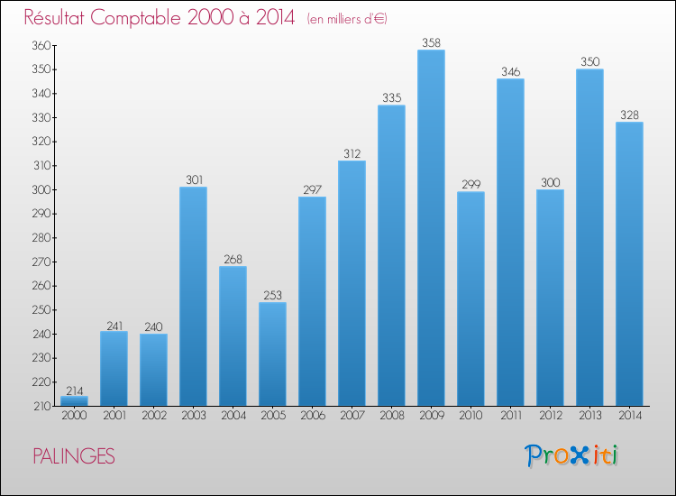Evolution du résultat comptable pour la commune de PALINGES de 2000 à 2014 Evolution du résultat comptable pour PALINGES de 2000 à 2014
