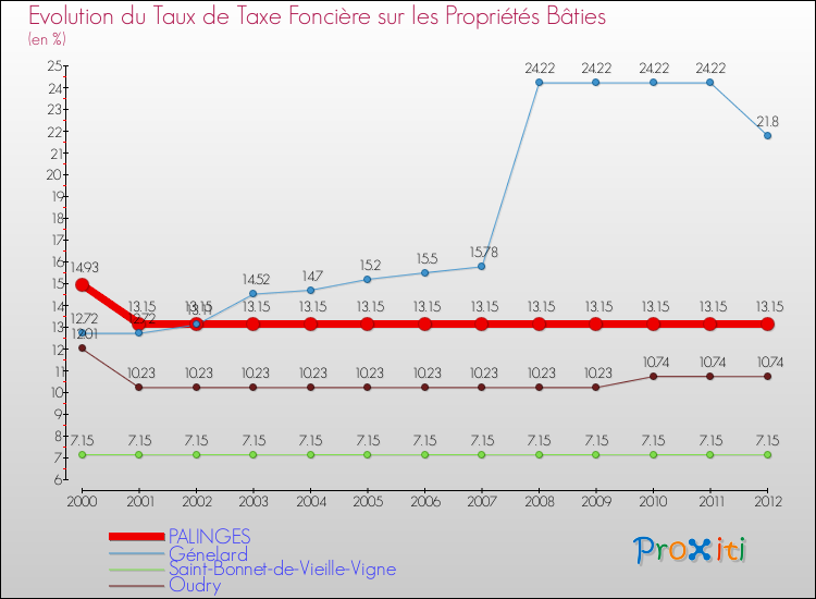 Evolution du taux de la taxe foncière sur le bati pour PALINGES et les communes proches de 2000 à 2012 Comparaison des taux de taxe foncière sur le bati pour PALINGES et les communes voisines de 2000 à 2012
