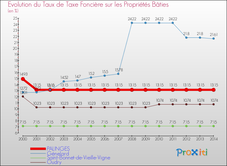 Evolution du taux de la taxe foncière sur le bati pour PALINGES et les communes proches de 2000 à 2014 Comparaison des taux de taxe foncière sur le bati pour PALINGES et les communes voisines de 2000 à 2014