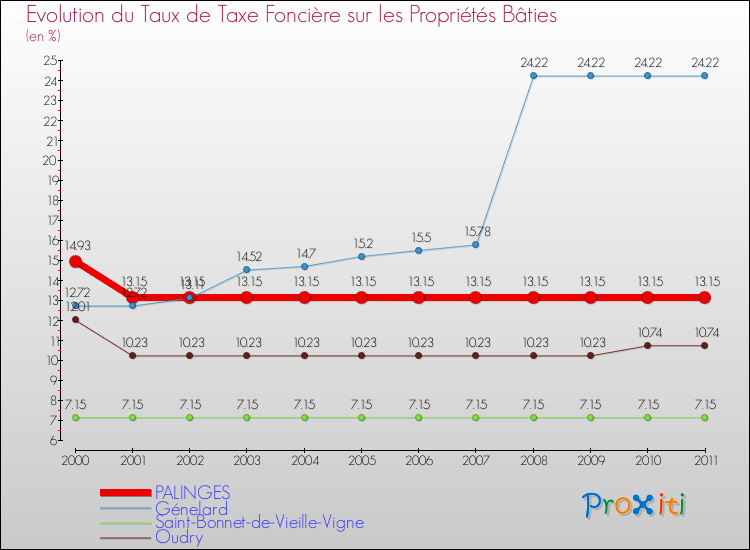 Evolution du taux de la taxe foncière sur le bati pour PALINGES et les communes proches Comparaison des taux de taxe foncière sur le bati pour PALINGES et les communes voisines