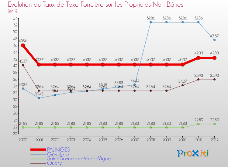 Evolution du taux de la taxe foncière sur les immeubles et terrains non batis pour PALINGES et les communes proches de 2000 à 2012 Comparaison des taux de la taxe foncière sur les immeubles et terrains non batis pour PALINGES et les communes voisines de 2000 à 2012